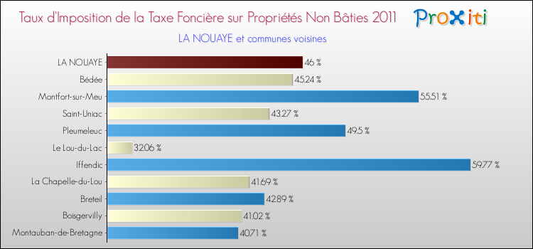 Taux d'imposition de la taxe foncière sur les immeubles et terrains non batis 2011 pour LA NOUAYE et les communes proches Comparaison des taux d'imposition de la taxe foncière sur les immeubles et terrains non batis 2011 pour LA NOUAYE et les communes voisines