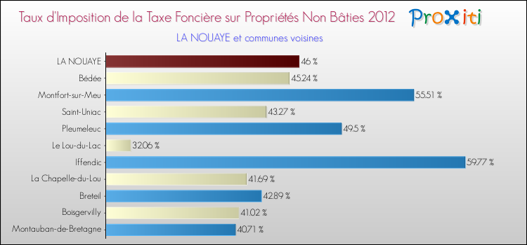 Taux d'imposition de la taxe foncière sur les immeubles et terrains non batis 2012 pour LA NOUAYE et les communes proches Comparaison des taux d'imposition de la taxe foncière sur les immeubles et terrains non batis 2012 pour LA NOUAYE et les communes voisines