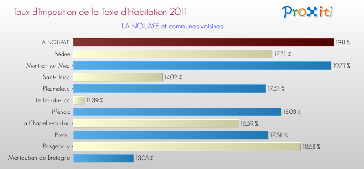Taux d'imposition de la taxe d'habitation 2011 pour LA NOUAYE et les communes proches Comparaison des taux d'imposition de la taxe d'habitation 2011 pour LA NOUAYE et les communes voisines