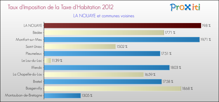 Taux d'imposition de la taxe d'habitation 2012 pour LA NOUAYE et les communes proches Comparaison des taux d'imposition de la taxe d'habitation 2012 pour LA NOUAYE et les communes voisines