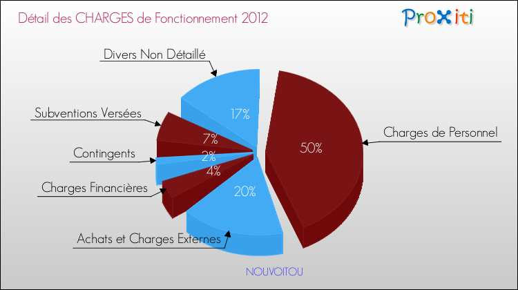 Décomposition des Charges de Fonctionnement 2012 de la commune de NOUVOITOU Charges de Fonctionnement 2012 pour la commune de NOUVOITOU