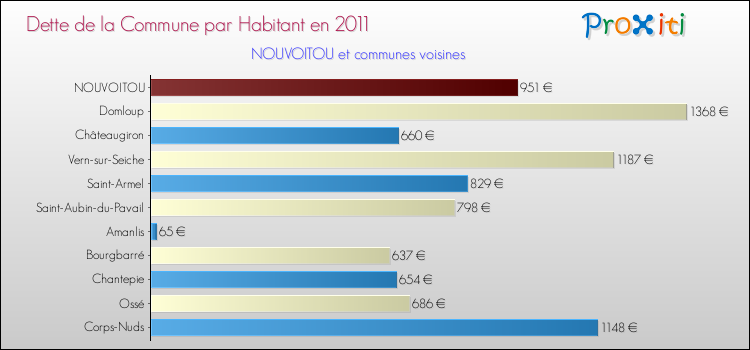 Dette par habitant de la commune en 2011 pour NOUVOITOU et les communes proches Comparaison de la dette par habitant de la commune en 2011 pour NOUVOITOU et les communes voisines