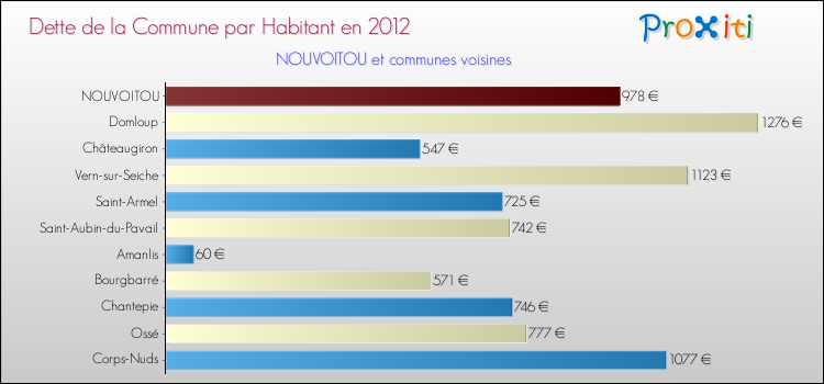 Dette par habitant de la commune en 2012 pour NOUVOITOU et les communes proches Comparaison de la dette par habitant de la commune en 2012 pour NOUVOITOU et les communes voisines