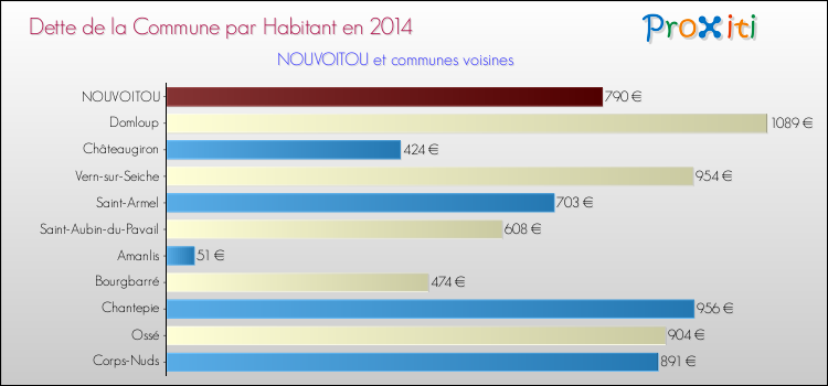 Dette par habitant de la commune en 2014 pour NOUVOITOU et les communes proches Comparaison de la dette par habitant de la commune en 2014 pour NOUVOITOU et les communes voisines