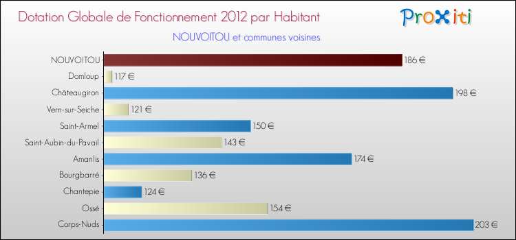Montant des dotations globales de fonctionnement DGF par Habitant pour NOUVOITOU et les communes proches Comparaison des des dotations globales de fonctionnement DGF par habitant pour NOUVOITOU et les communes voisines