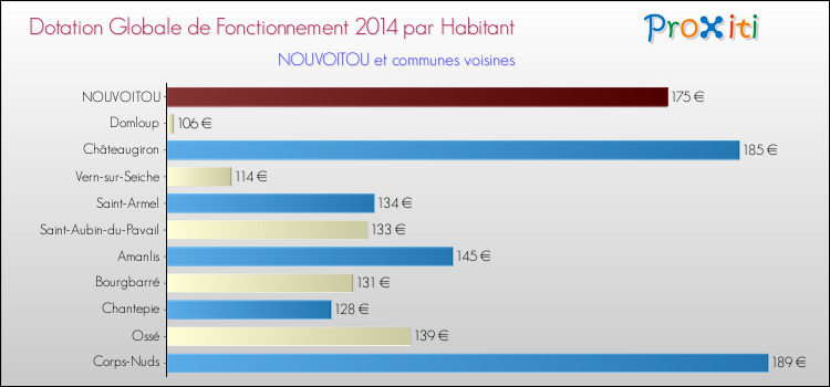 Montant des dotations globales de fonctionnement DGF par Habitant pour NOUVOITOU et les communes proches en 2014. Comparaison des des dotations globales de fonctionnement DGF par habitant pour NOUVOITOU et les communes voisines en 2014.