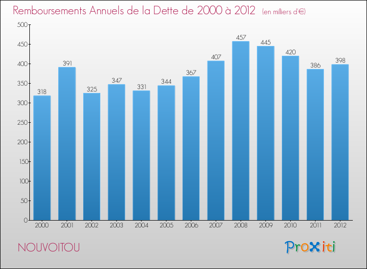 Evolution de l'annuité de la dette pour la commune de NOUVOITOU de 2000 à 2012 Annuités de la dette pour NOUVOITOU de 2000 à 2012