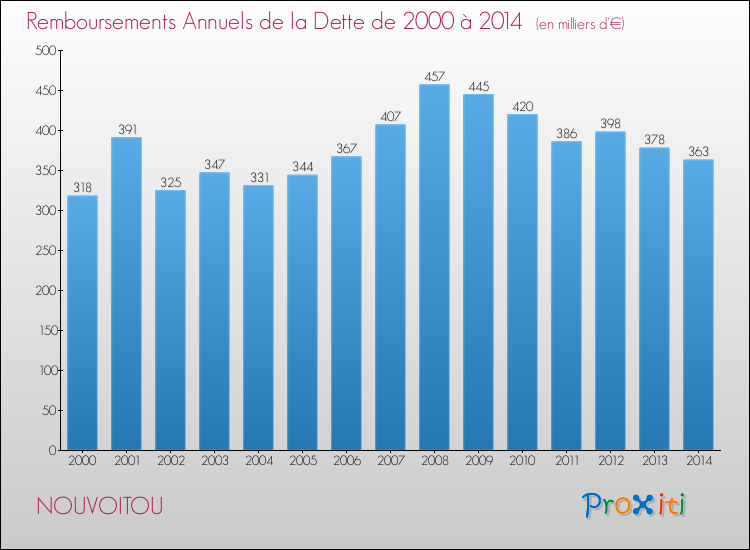 Evolution de l'annuité de la dette pour la commune de NOUVOITOU de 2000 à 2014 Annuités de la dette pour NOUVOITOU de 2000 à 2014