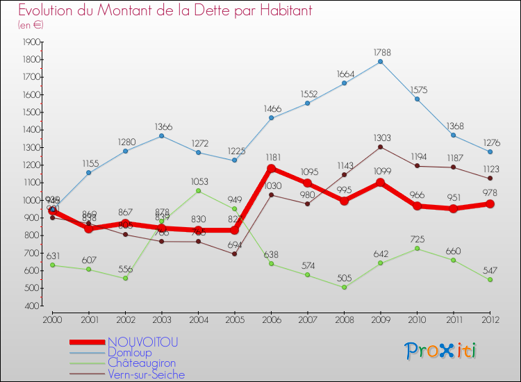 Evolution de la dette par habitant pour la commune de NOUVOITOU et les communes proches de 2000 à 2012 Comparaison de la dette par habitant pour NOUVOITOU et les communes voisines de 2000 à 2012