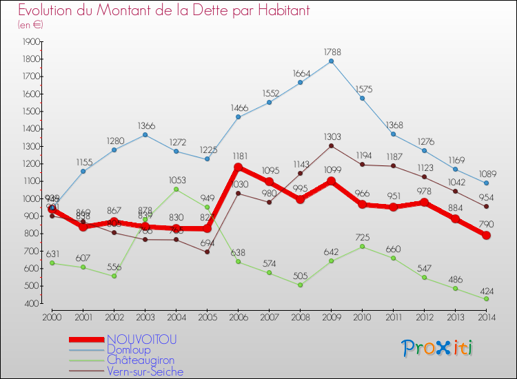 Evolution de la dette par habitant pour la commune de NOUVOITOU et les communes proches de 2000 à 2014 Comparaison de la dette par habitant pour NOUVOITOU et les communes voisines de 2000 à 2014