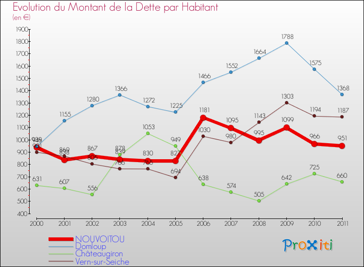Evolution de la dette par habitant pour la commune de NOUVOITOU et les communes proches Comparaison de la dette par habitant pour NOUVOITOU et les communes voisines