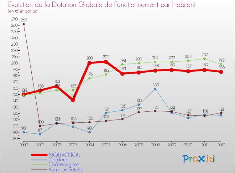 Evolution et montant de la dotation globale de fonctionnement par Habitant pour NOUVOITOU et les communes proches Comparaison des dotations globales de fonctionnement par habitant pour NOUVOITOU et les communes voisines