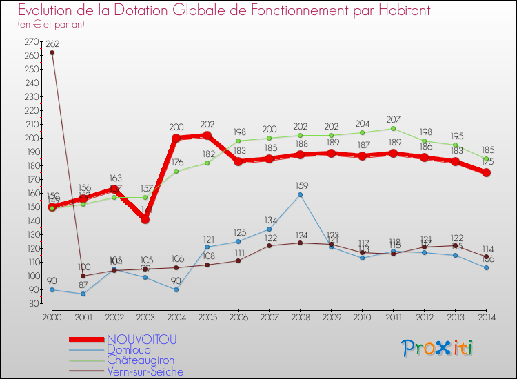 Evolution et montant de la dotation globale de fonctionnement par Habitant pour NOUVOITOU et les communes proches de 2000 à 2014. Comparaison des dotations globales de fonctionnement par habitant pour NOUVOITOU et les communes voisines de 2000 à 2014.