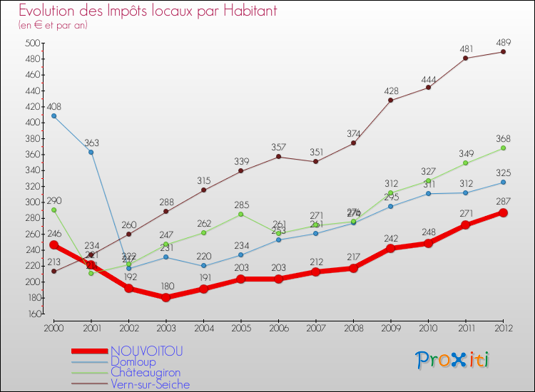 Evolution et montant des impôts locaux par Habitant pour NOUVOITOU et les communes proches Comparaison des impôts locaux par habitant pour NOUVOITOU et les communes voisines