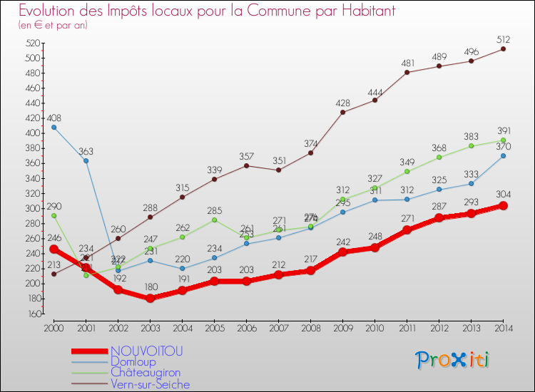 Evolution et montant des impôts locaux par Habitant pour NOUVOITOU et les communes proches de 2000 à 2014 Comparaison des impôts locaux par habitant pour NOUVOITOU et les communes voisines de 2000 à 2014