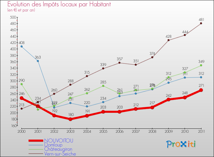 Evolution et montant des impôts locaux par Habitant pour NOUVOITOU et les communes proches Comparaison des impôts locaux par habitant pour NOUVOITOU et les communes voisines