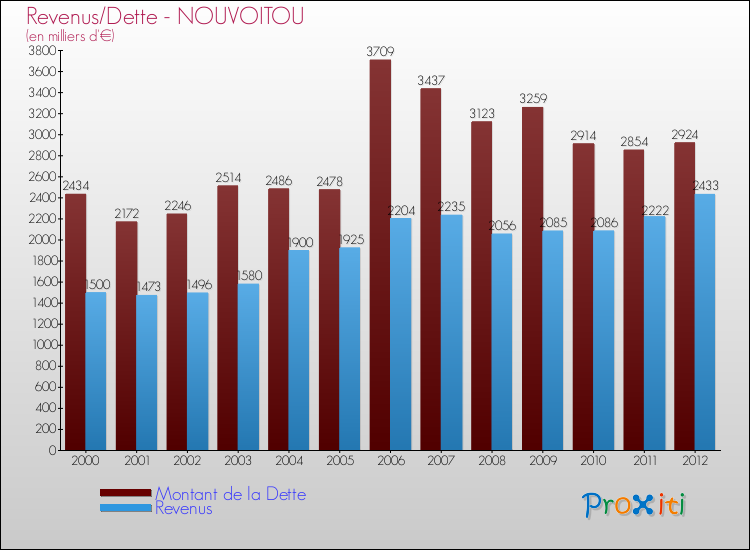 Evolution comparée de la dette et des revenus pour la commune de NOUVOITOU de 2000 à 2012 Comparaison de la dette et des revenus pour NOUVOITOU de 2000 à 2012