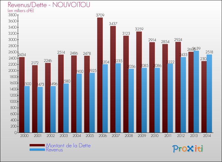 Evolution comparée de la dette et des revenus pour la commune de NOUVOITOU de 2000 à 2014 Comparaison de la dette et des revenus pour NOUVOITOU de 2000 à 2014