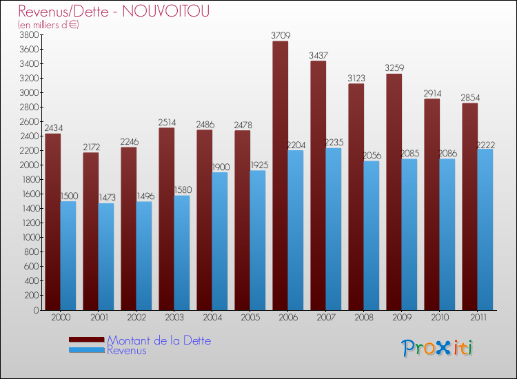 Evolution comparée de la dette et des revenus pour la commune de NOUVOITOU de 2000 à 2011 Comparaison de la dette et des revenus pour NOUVOITOU de 2000 à 2011
