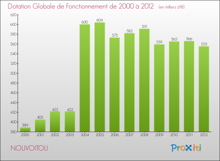 Evolution du montant de la Dotation Globale de Fonctionnement pour la commune de NOUVOITOU de 2000 à 2012 Evolution du montant de la Dotation Globale de Fonctionnement pour NOUVOITOU de 2000 à 2012