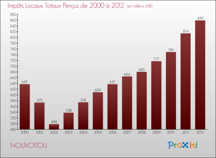 Evolution des Impôts Locaux pour la commune de NOUVOITOU de 2000 à 2012 Evolution des Impôts Locaux pour NOUVOITOU de 2000 à 2012