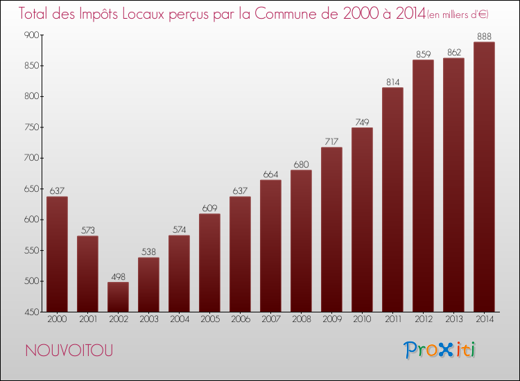 Evolution des Impôts Locaux pour la commune de NOUVOITOU de 2000 à 2014 Evolution des Impôts Locaux pour NOUVOITOU de 2000 à 2014