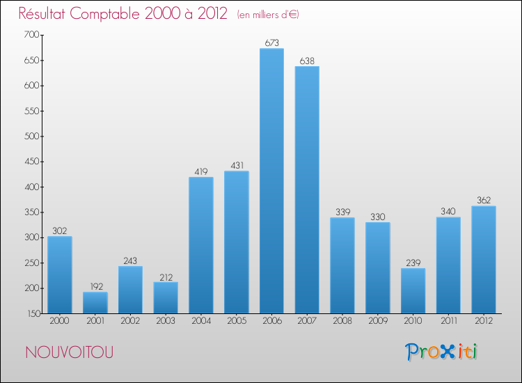 Evolution du résultat comptable pour la commune de NOUVOITOU de 2000 à 2012 Evolution du résultat comptable pour NOUVOITOU de 2000 à 2012
