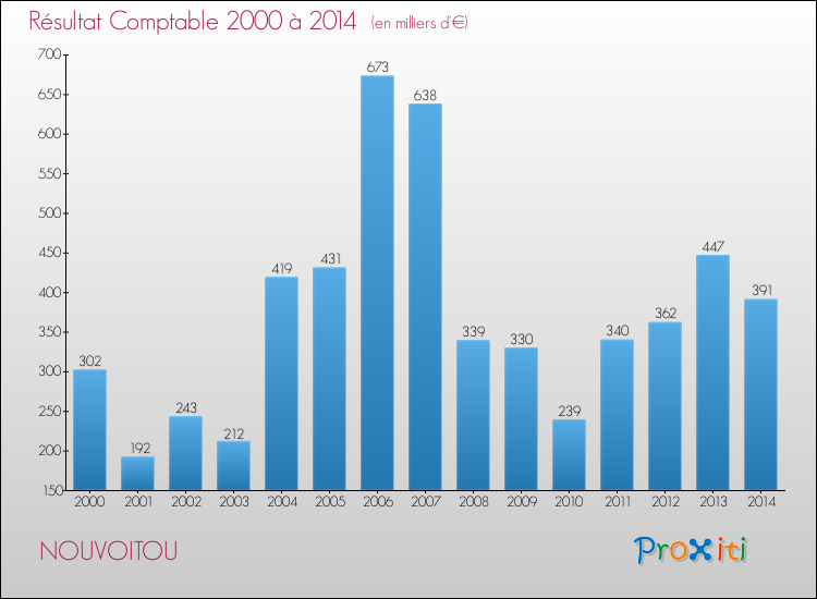 Evolution du résultat comptable pour la commune de NOUVOITOU de 2000 à 2014 Evolution du résultat comptable pour NOUVOITOU de 2000 à 2014