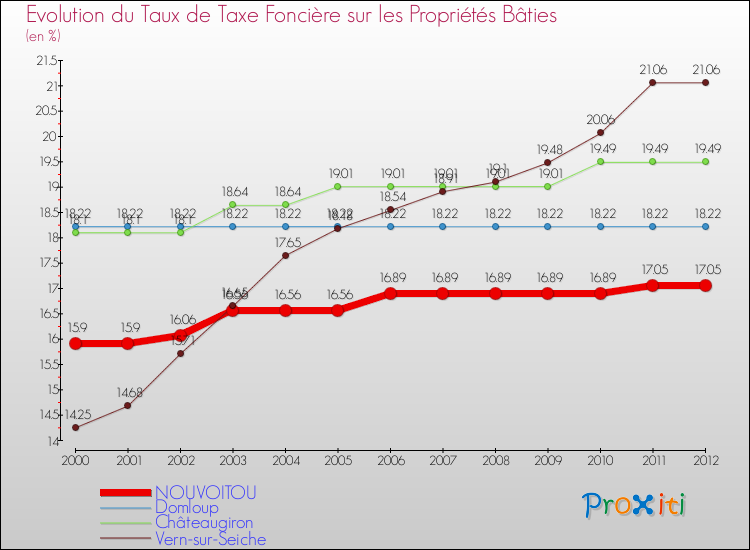 Evolution du taux de la taxe foncière sur le bati pour NOUVOITOU et les communes proches de 2000 à 2012 Comparaison des taux de taxe foncière sur le bati pour NOUVOITOU et les communes voisines de 2000 à 2012