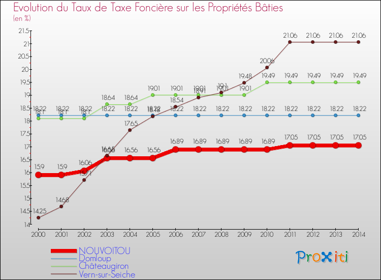Evolution du taux de la taxe foncière sur le bati pour NOUVOITOU et les communes proches de 2000 à 2014 Comparaison des taux de taxe foncière sur le bati pour NOUVOITOU et les communes voisines de 2000 à 2014
