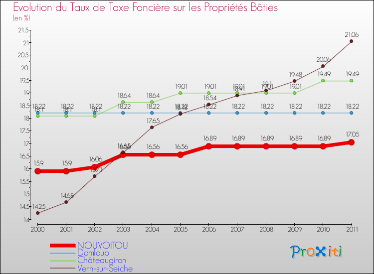 Evolution du taux de la taxe foncière sur le bati pour NOUVOITOU et les communes proches Comparaison des taux de taxe foncière sur le bati pour NOUVOITOU et les communes voisines