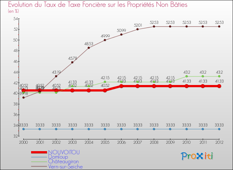 Evolution du taux de la taxe foncière sur les immeubles et terrains non batis pour NOUVOITOU et les communes proches de 2000 à 2012 Comparaison des taux de la taxe foncière sur les immeubles et terrains non batis pour NOUVOITOU et les communes voisines de 2000 à 2012