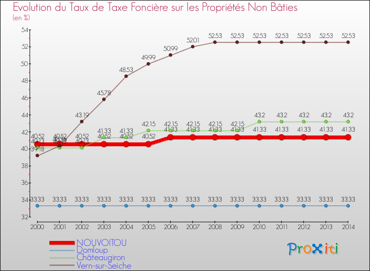 Evolution du taux de la taxe foncière sur les immeubles et terrains non batis pour NOUVOITOU et les communes proches de 2000 à 2014 Comparaison des taux de la taxe foncière sur les immeubles et terrains non batis pour NOUVOITOU et les communes voisines de 2000 à 2014