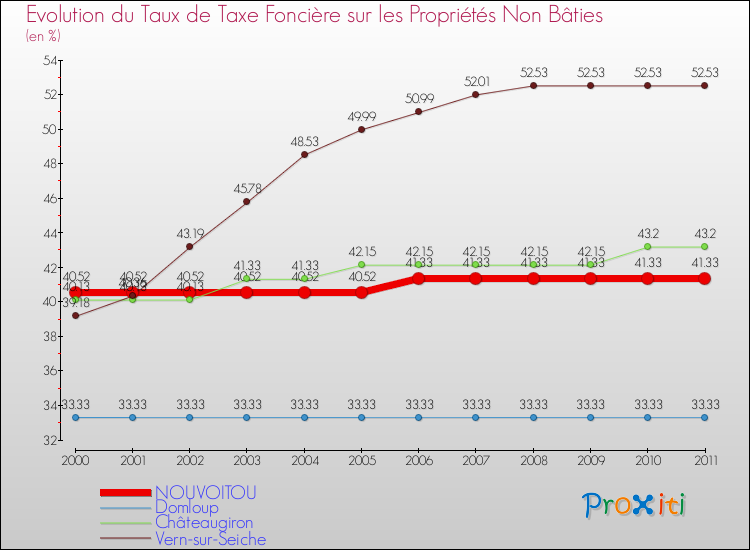 Evolution du taux de la taxe foncière sur les immeubles et terrains non batis pour NOUVOITOU et les communes proches Comparaison des taux de la taxe foncière sur les immeubles et terrains non batis pour NOUVOITOU et les communes voisines