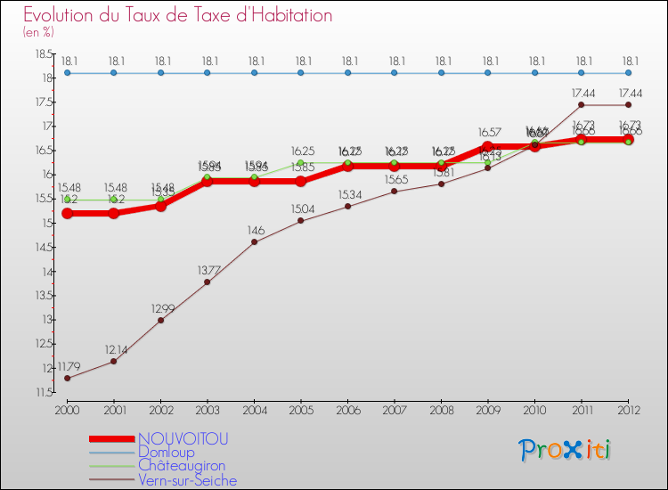 Evolution du taux de la taxe d'habitation pour NOUVOITOU et les communes proches Comparaison des taux de la taxe d'habitation pour NOUVOITOU et les communes voisines