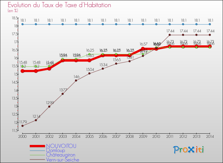 Evolution du taux de la taxe d'habitation pour NOUVOITOU et les communes proches de 2000 à 2014 Comparaison des taux de la taxe d'habitation pour NOUVOITOU et les communes voisines de 2000 à 2014