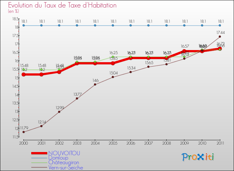 Evolution du taux de la taxe d'habitation pour NOUVOITOU et les communes proches Comparaison des taux de la taxe d'habitation pour NOUVOITOU et les communes voisines