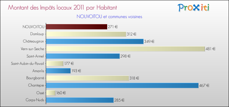 Montant des impôts locaux par Habitant pour NOUVOITOU et les communes proches Comparaison des impôts locaux par habitant pour NOUVOITOU et les communes voisines