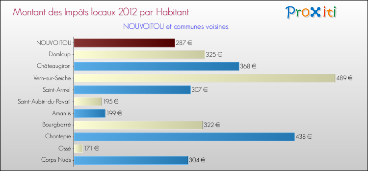 Montant des impôts locaux par Habitant pour NOUVOITOU et les communes proches Comparaison des impôts locaux par habitant pour NOUVOITOU et les communes voisines