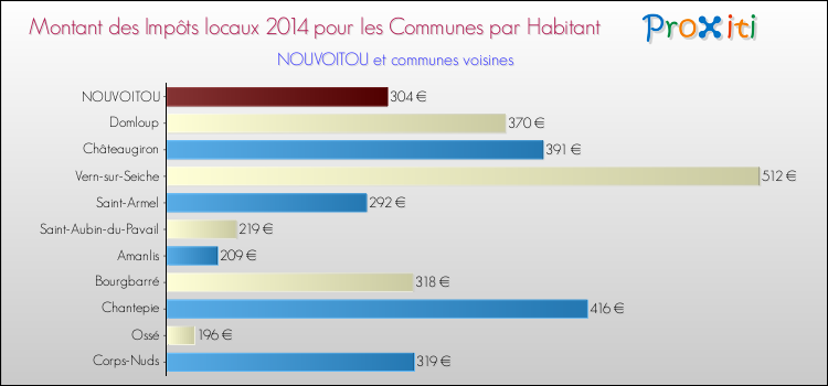 Montant des impôts locaux par Habitant pour NOUVOITOU et les communes proches en 2014 Comparaison des impôts locaux par habitant pour NOUVOITOU et les communes voisines en 2014