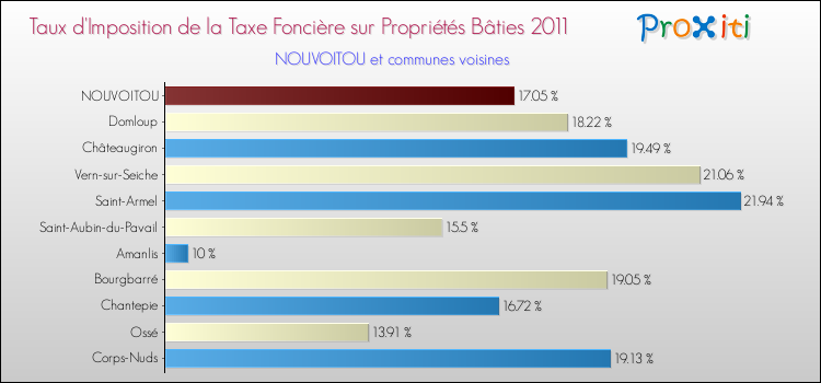 Taux d'imposition de la taxe foncière sur le bati 2011 pour NOUVOITOU et les communes proches Comparaison des taux d'imposition de la taxe foncière sur le bati 2011 pour NOUVOITOU et les communes voisines