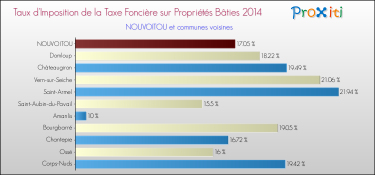 Taux d'imposition de la taxe foncière sur le bati 2014 pour NOUVOITOU et les communes proches Comparaison des taux d'imposition de la taxe foncière sur le bati 2014 pour NOUVOITOU et les communes voisines