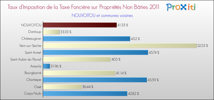 Taux d'imposition de la taxe foncière sur les immeubles et terrains non batis 2011 pour NOUVOITOU et les communes proches Comparaison des taux d'imposition de la taxe foncière sur les immeubles et terrains non batis 2011 pour NOUVOITOU et les communes voisines