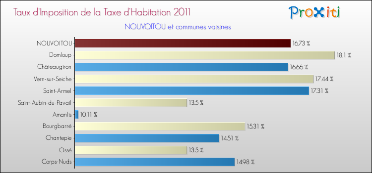 Taux d'imposition de la taxe d'habitation 2011 pour NOUVOITOU et les communes proches Comparaison des taux d'imposition de la taxe d'habitation 2011 pour NOUVOITOU et les communes voisines