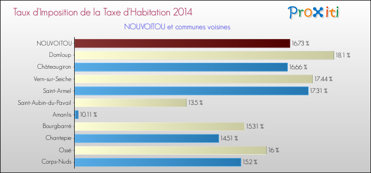 Taux d'imposition de la taxe d'habitation 2014 pour NOUVOITOU et les communes proches Comparaison des taux d'imposition de la taxe d'habitation 2014 pour NOUVOITOU et les communes voisines