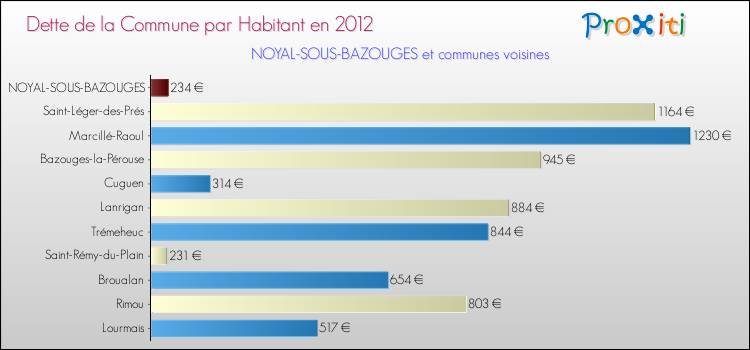 Dette par habitant de la commune en 2012 pour NOYAL-SOUS-BAZOUGES et les communes proches Comparaison de la dette par habitant de la commune en 2012 pour NOYAL-SOUS-BAZOUGES et les communes voisines