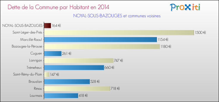 Dette par habitant de la commune en 2014 pour NOYAL-SOUS-BAZOUGES et les communes proches Comparaison de la dette par habitant de la commune en 2014 pour NOYAL-SOUS-BAZOUGES et les communes voisines