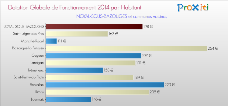 Montant des dotations globales de fonctionnement DGF par Habitant pour NOYAL-SOUS-BAZOUGES et les communes proches en 2014. Comparaison des des dotations globales de fonctionnement DGF par habitant pour NOYAL-SOUS-BAZOUGES et les communes voisines en 2014.