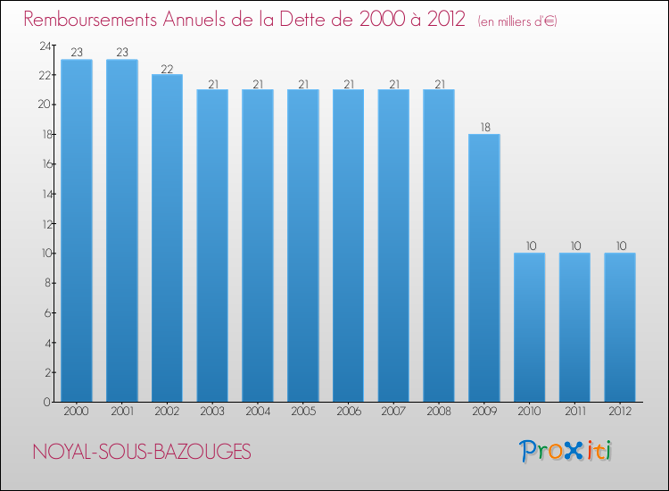 Evolution de l'annuité de la dette pour la commune de NOYAL-SOUS-BAZOUGES de 2000 à 2012 Annuités de la dette pour NOYAL-SOUS-BAZOUGES de 2000 à 2012