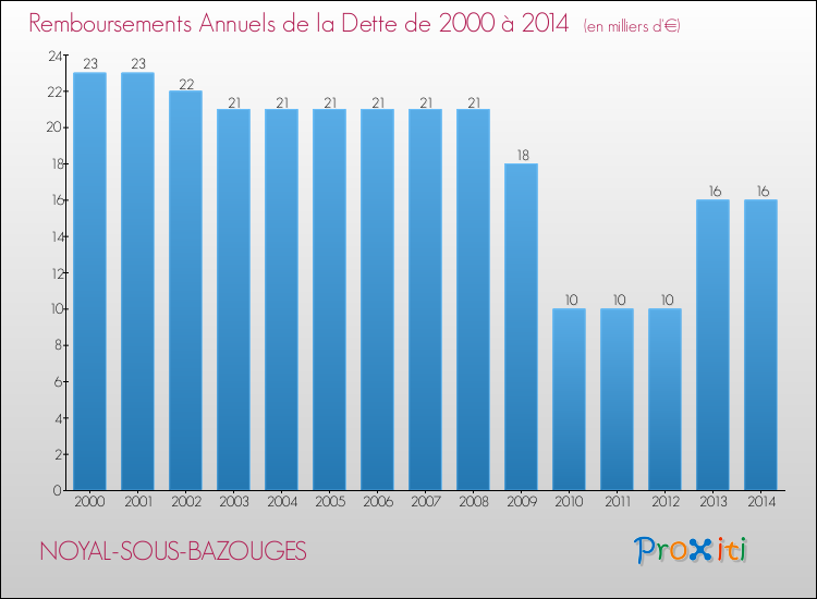 Evolution de l'annuité de la dette pour la commune de NOYAL-SOUS-BAZOUGES de 2000 à 2014 Annuités de la dette pour NOYAL-SOUS-BAZOUGES de 2000 à 2014